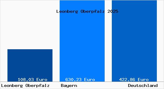 Aktueller Bodenrichtwert in Leonberg Oberpfalz