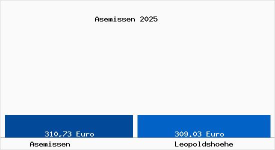Aktueller Bodenrichtwert in Leopoldsh&ouml;he Asemissen