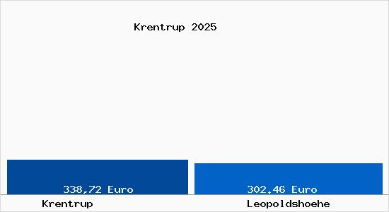Aktueller Bodenrichtwert in Leopoldsh&ouml;he Krentrup