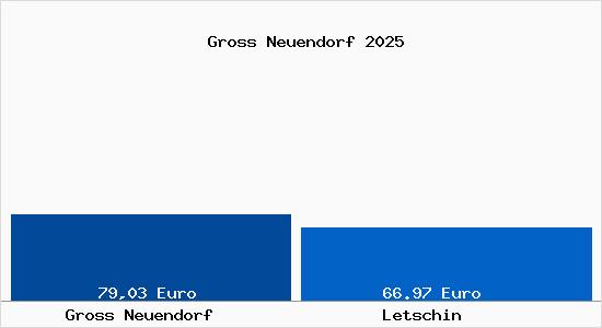 Aktueller Bodenrichtwert in Letschin Gross Neuendorf