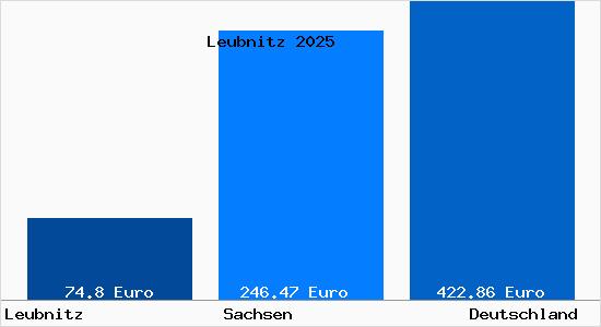 Aktueller Bodenrichtwert in Leubnitz b. Plauen