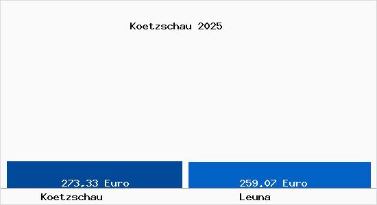 Aktueller Bodenrichtwert in Leuna K&ouml;tzschau