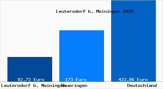 Aktueller Bodenrichtwert in Leutersdorf b. Meiningen