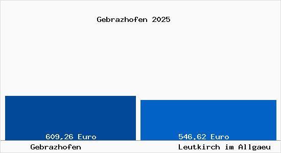 Aktueller Bodenrichtwert in Leutkirch im Allg&auml;u Gebrazhofen