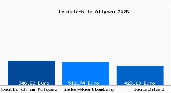 Aktueller Bodenrichtwert in Leutkirch im Allg&auml;u