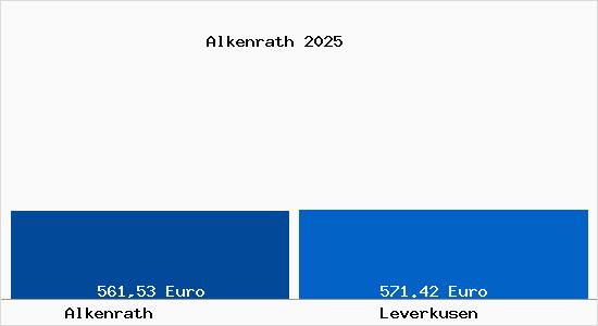 Aktueller Bodenrichtwert in Leverkusen Alkenrath