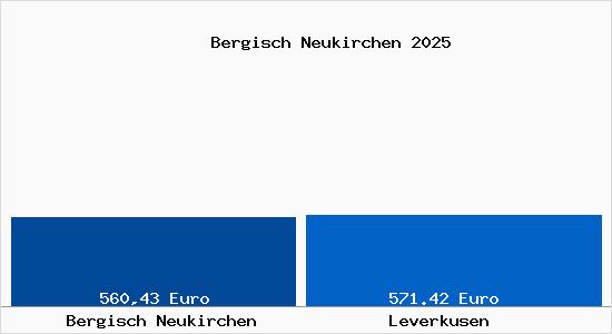 Aktueller Bodenrichtwert in Leverkusen Bergisch Neukirchen