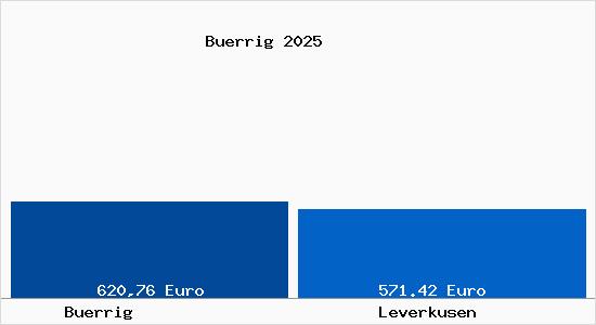 Aktueller Bodenrichtwert in Leverkusen Bürrig