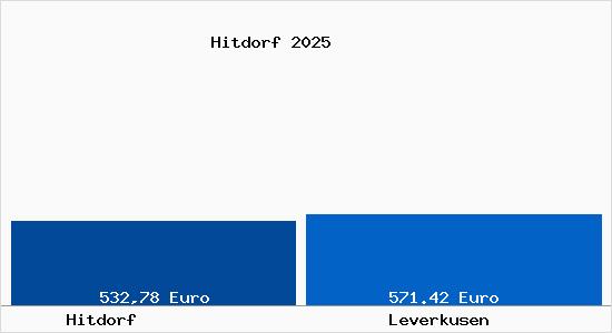 Aktueller Bodenrichtwert in Leverkusen Hitdorf