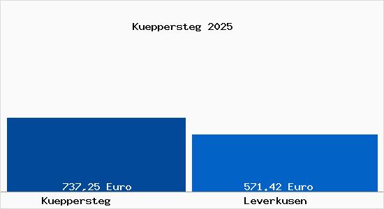 Aktueller Bodenrichtwert in Leverkusen Küppersteg