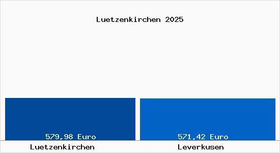 Aktueller Bodenrichtwert in Leverkusen Lützenkirchen