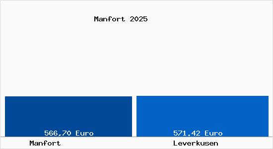 Aktueller Bodenrichtwert in Leverkusen Manfort