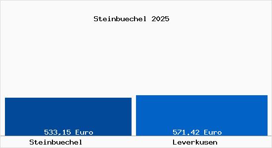 Aktueller Bodenrichtwert in Leverkusen Steinbüchel