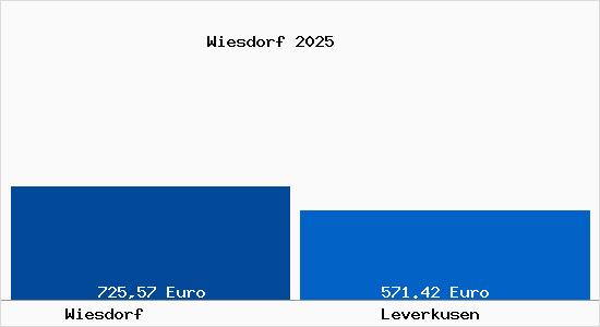 Aktueller Bodenrichtwert in Leverkusen Wiesdorf