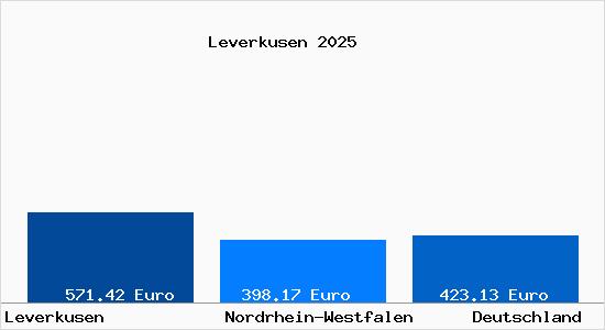 Aktueller Bodenrichtwert in Leverkusen