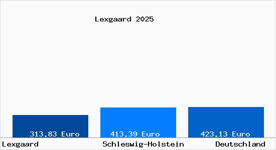 Aktueller Bodenrichtwert in Lexgaard