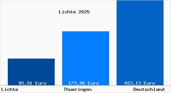 Aktueller Bodenrichtwert in Lichte