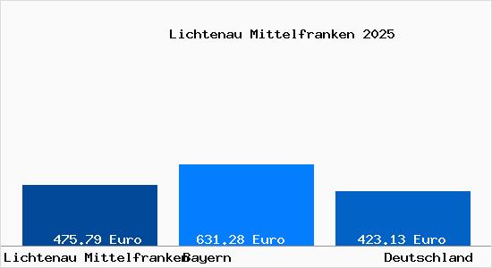 Aktueller Bodenrichtwert in Lichtenau Mittelfranken