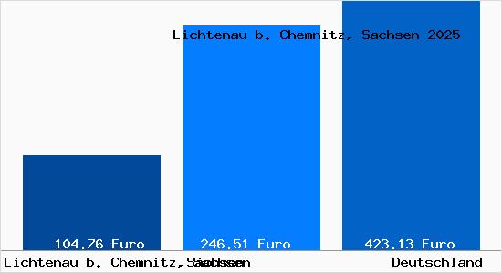 Aktueller Bodenrichtwert in Lichtenau b. Chemnitz, Sachsen