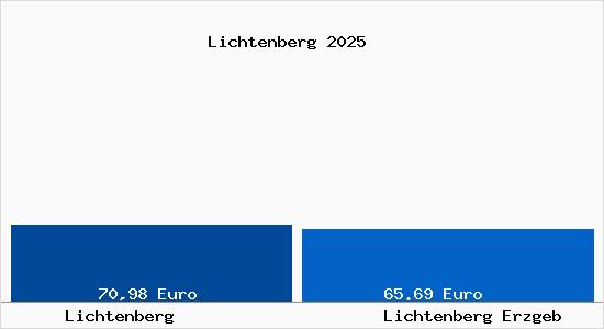 Aktueller Bodenrichtwert in Lichtenberg Erzgeb Lichtenberg