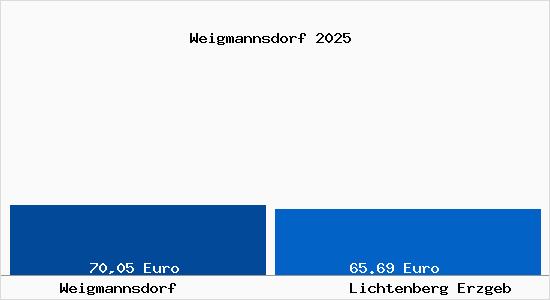 Aktueller Bodenrichtwert in Lichtenberg Erzgeb Weigmannsdorf