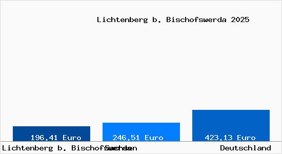Aktueller Bodenrichtwert in Lichtenberg b. Bischofswerda