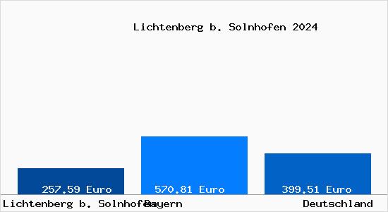 Aktueller Bodenrichtwert in Lichtenberg b. Solnhofen