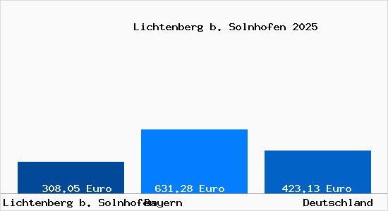 Aktueller Bodenrichtwert in Lichtenberg b. Solnhofen