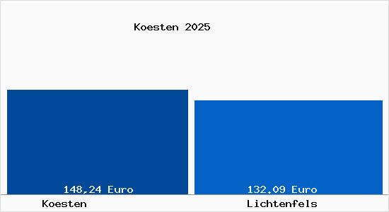 Aktueller Bodenrichtwert in Lichtenfels K&ouml;sten