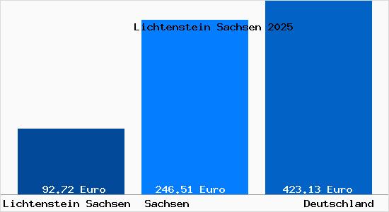 Aktueller Bodenrichtwert in Lichtenstein Sachsen