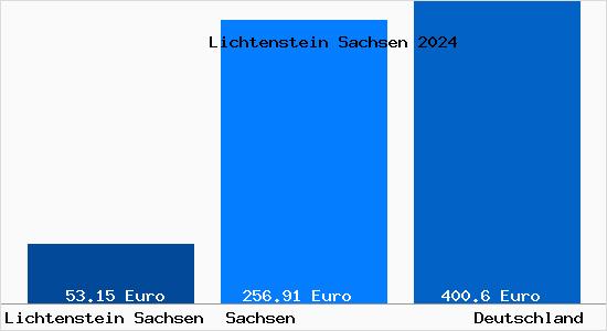 Aktueller Bodenrichtwert in Lichtenstein Sachsen
