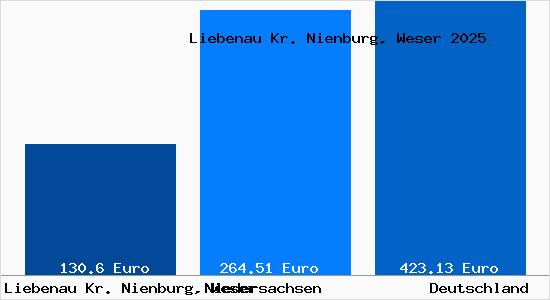 Aktueller Bodenrichtwert in Liebenau Kr. Nienburg, Weser