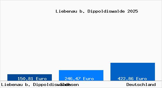Aktueller Bodenrichtwert in Liebenau b. Dippoldiswalde