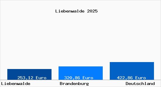 Aktueller Bodenrichtwert in Liebenwalde