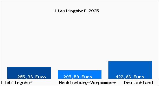 Aktueller Bodenrichtwert in Lieblingshof