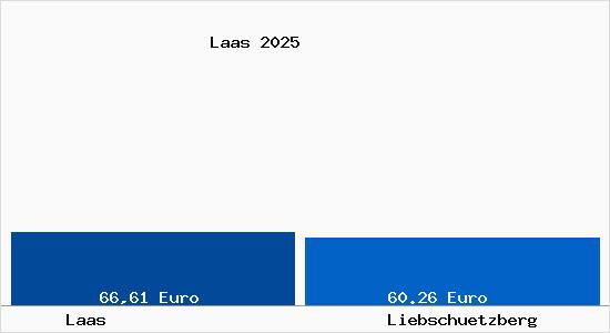 Aktueller Bodenrichtwert in Liebschuetzberg Laas