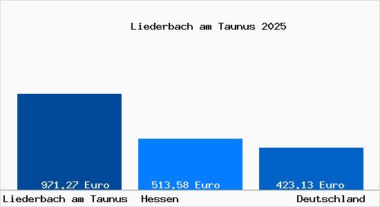 Aktueller Bodenrichtwert in Liederbach am Taunus