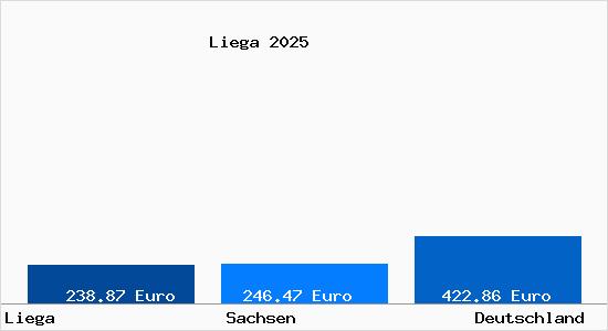 Aktueller Bodenrichtwert in Liega