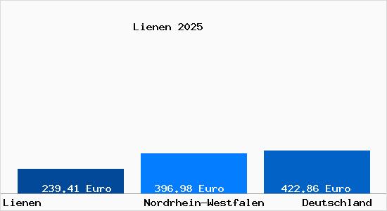 Aktueller Bodenrichtwert in Lienen Westfalen