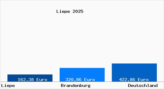 Aktueller Bodenrichtwert in Liepe b. Eberswalde