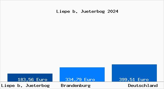 Aktueller Bodenrichtwert in Liepe b. Jueterbog