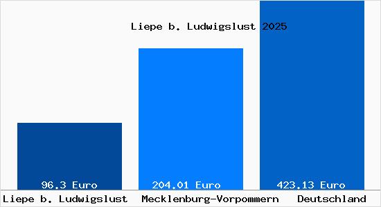 Aktueller Bodenrichtwert in Liepe b. Ludwigslust