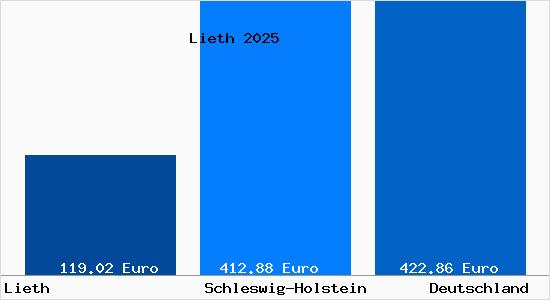 Aktueller Bodenrichtwert in Lieth