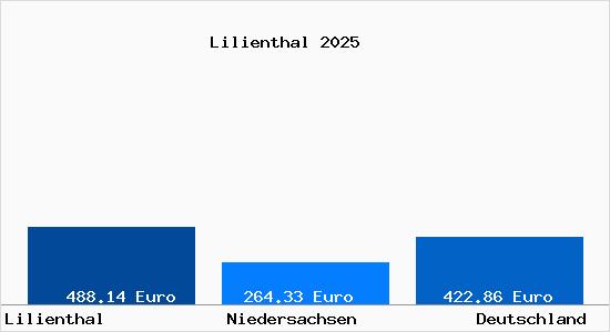 Aktueller Bodenrichtwert in Lilienthal b. Bremen