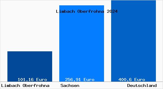 Aktueller Bodenrichtwert in Limbach Oberfrohna