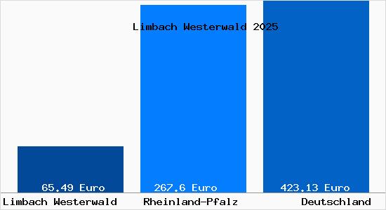 Aktueller Bodenrichtwert in Limbach Westerwald