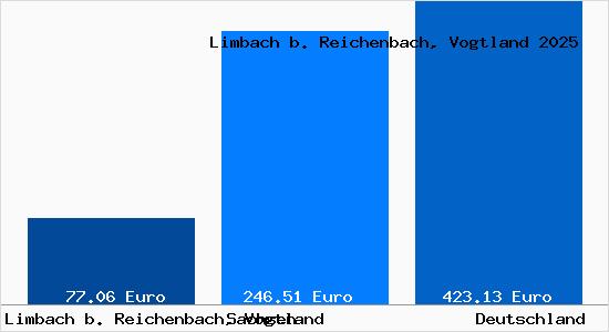 Aktueller Bodenrichtwert in Limbach b. Reichenbach, Vogtland
