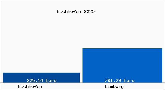 Aktueller Bodenrichtwert in Limburg Eschhofen