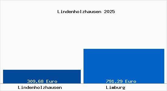 Aktueller Bodenrichtwert in Limburg Lindenholzhausen