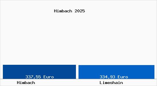 Aktueller Bodenrichtwert in Limeshain Himbach